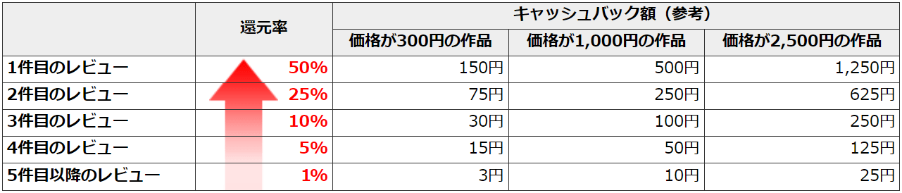 DUGAキャッシュバック率